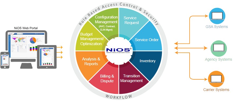 NiOS Architecture